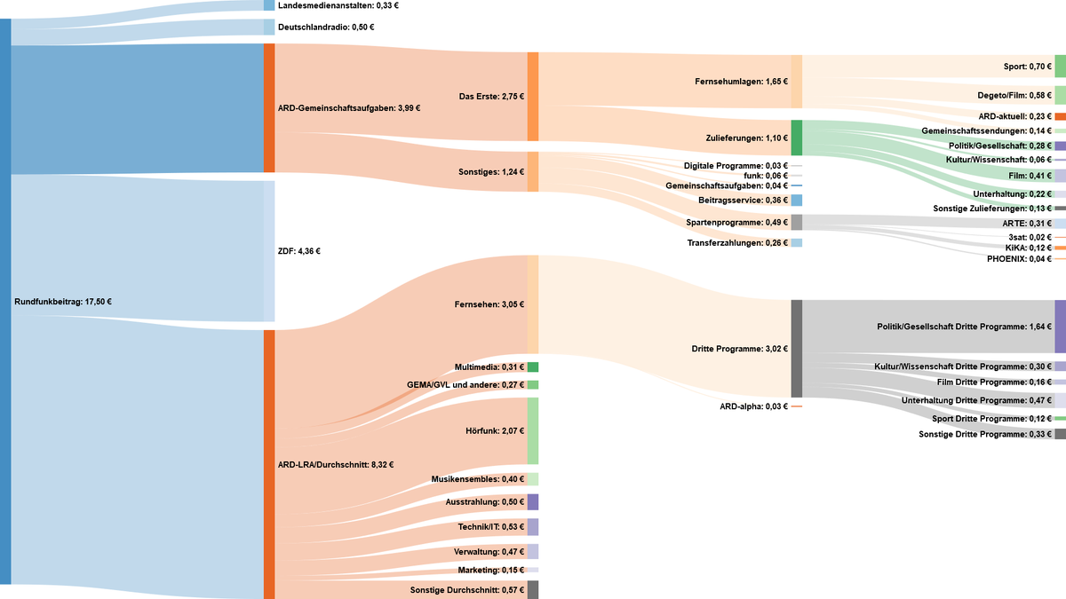 Verwendung des Rundfunkbeitrags.
Von hier: reddit.com/r/de/comments/…