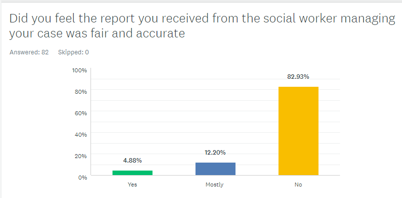 Letter4Change's tweet photo. In a survey of 83 parents/carers who had attended a child protection conference in #Surrey @SurreyNews these are the results
#socialservices #socialwork #childrensservices https://t.co/Zwzp1TKf1q