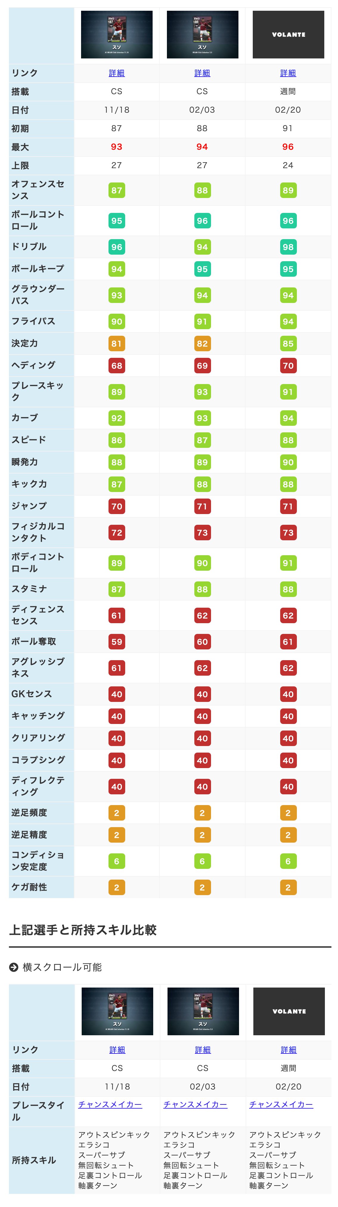 ボランチ ウイイレアプリ攻略サイト スソが どした ってぐらい強化されてる そうそう こういうの こういうのが週間fp スソの能力値はこちら T Co 24yonk7fir T Co Guoyyr5lwt Twitter