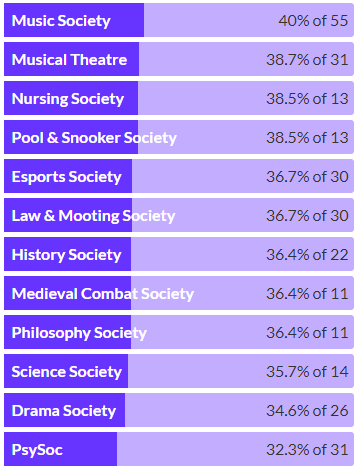 christchurchsu's tweet photo. @CCSU_Music @CCCU_MTSoc @CCSUNurSoc @CCSU_ESports @CCCULawMoot @CCSUHistory @CCSUScienceSoc @CCSUDrama @CCSUPsySoc can you get 100% of your members to vote in the student elections? ➡️ https://t.co/5I8uQdr6ni #ChristChurchVotes https://t.co/g3SiDeacrQ