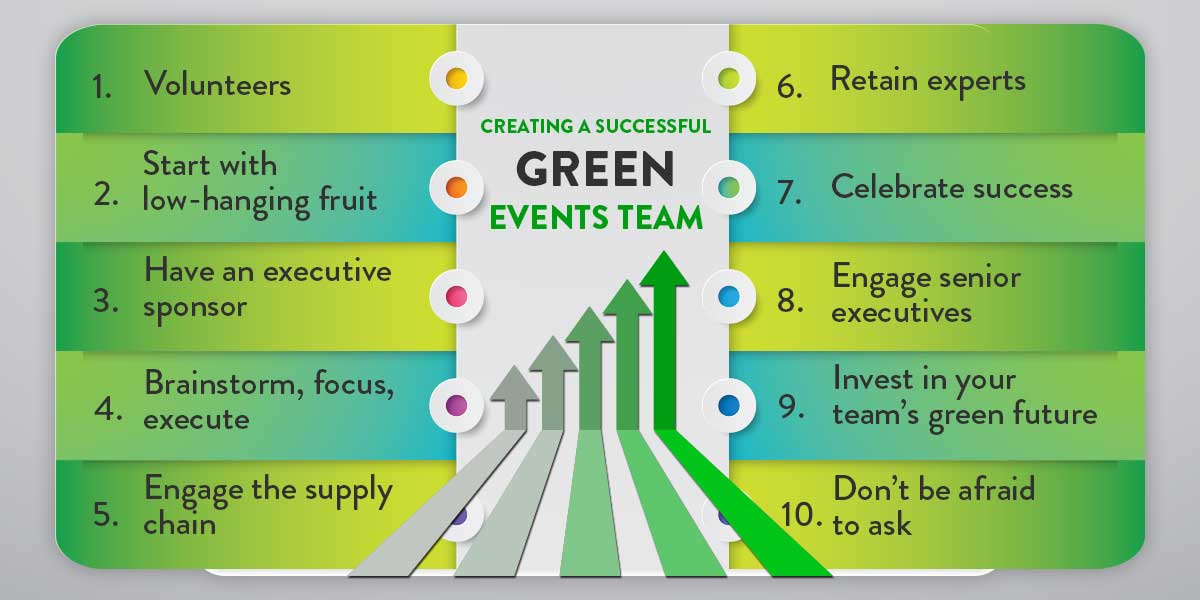 10 TIPS FOR CREATING A SUCCESSFUL GREEN EVENTS TEAM

1-Volunteers
2-Start with low-hanging fruit
3-Have an executive sponsor

To Get More Information Click Here 👇
bit.ly/37HP7d1

 #EventManagementCompany #EventCompanyindia #Jetsevent #BestEventManagement