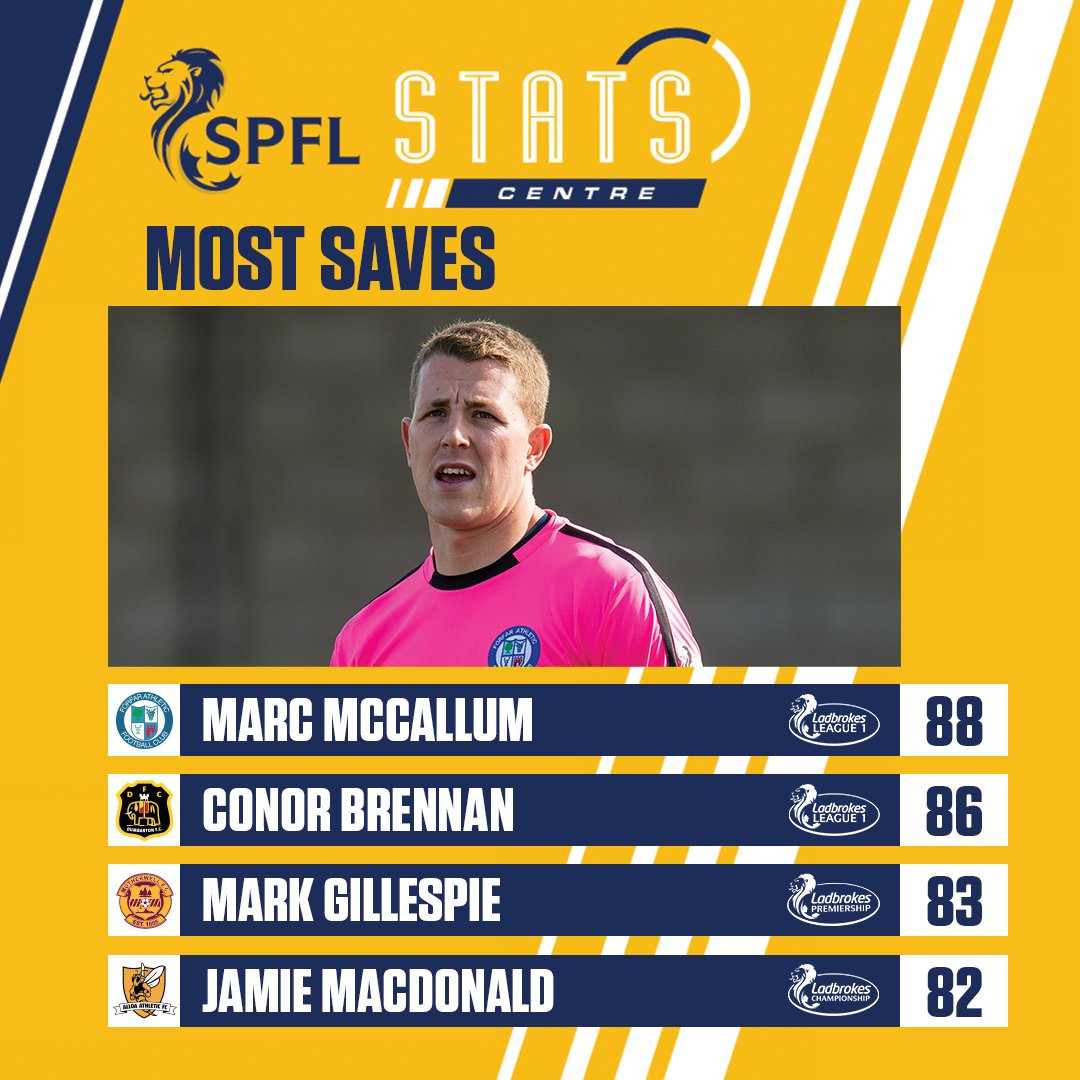 spfl's tweet photo. 🧤 Marc McCallum - Top Stopper

The Loons' number 1⃣ tops the chart for most #SPFL saves with 8⃣8⃣.

Check out more stats &amp; facts here 👇
https://t.co/Gn46sYLra7 https://t.co/UcNfpOaMIh
