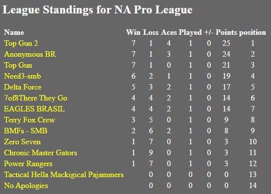 gsproleague's tweet photo. NA Division Week 1 Results
Discord:
👉👉 https://t.co/Pj55j9TNR1
Facebook:
👉👉 https://t.co/ldBuzE1mZX
#getyourhackon #GamingSynergy #FireWallZeroHour #esports https://t.co/g4sniZsk0H