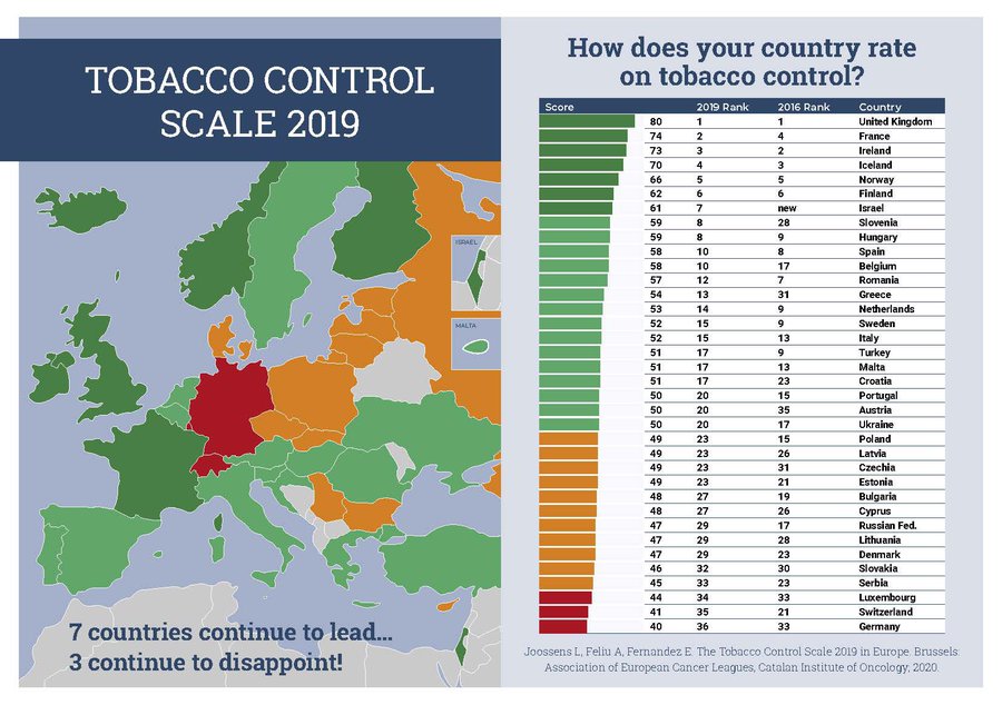 unfairtobacco's tweet photo. Germany: 40 points! This means last place in new ranking of #tobaccocontrol activities by 36 countries in #Europe in 2019. Germany urgently needs a complete tobacco advertisement ban! #ectoh #tobaccocontrolscale #TobaccoFreeEurope https://t.co/Rw91UbXv7Q