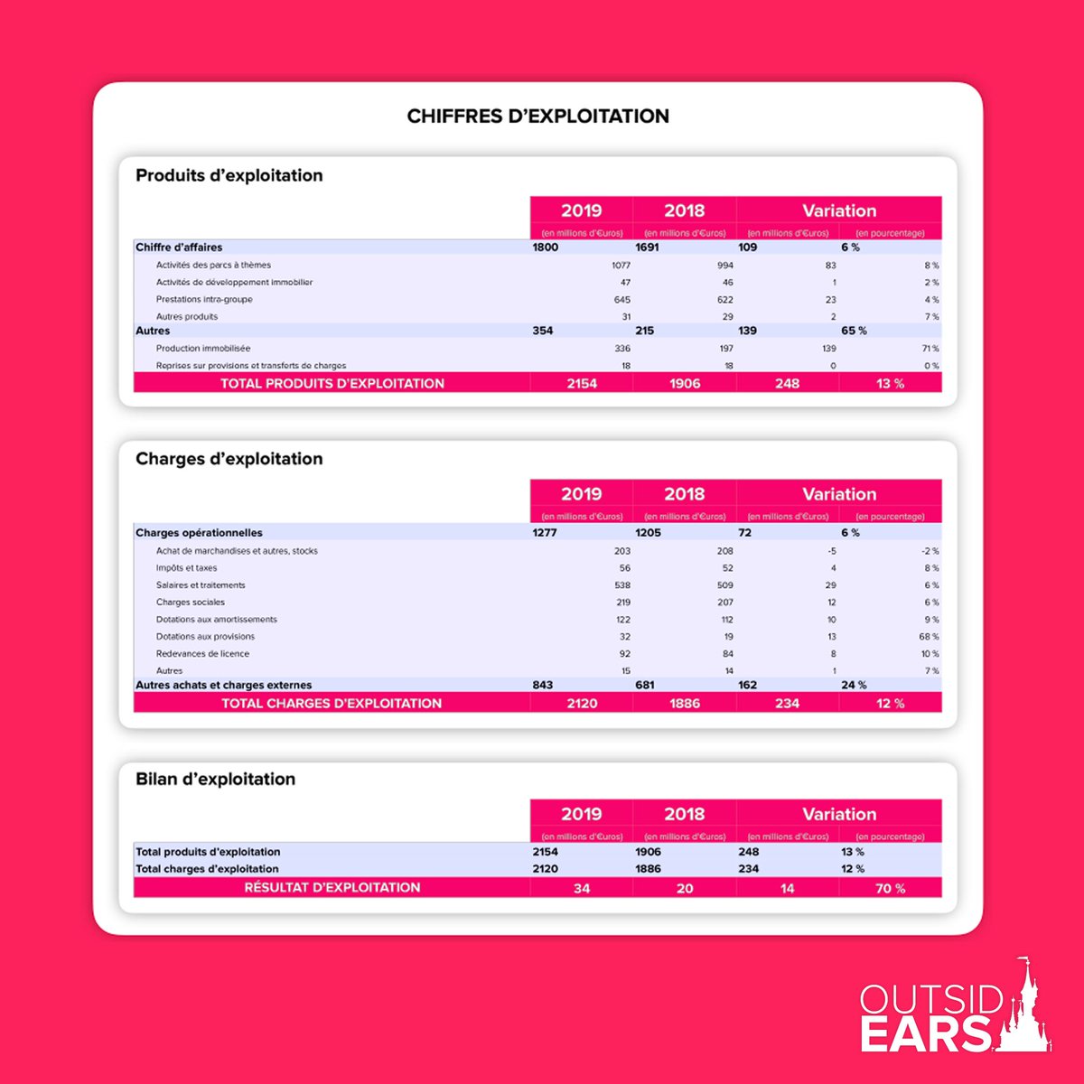 OutsidEarsDLP's tweet photo. [RESULT'EARS] Voici les résultats 2019 d'Euro Disney Associés SAS. L'exercice fiscal est marqué par une chute spectaculaire du bénéfice suite à la revalorisation d'actif de l'année dernière. #EDASAS #CLUBACTIONNAIRES https://t.co/hndrqJc1SH