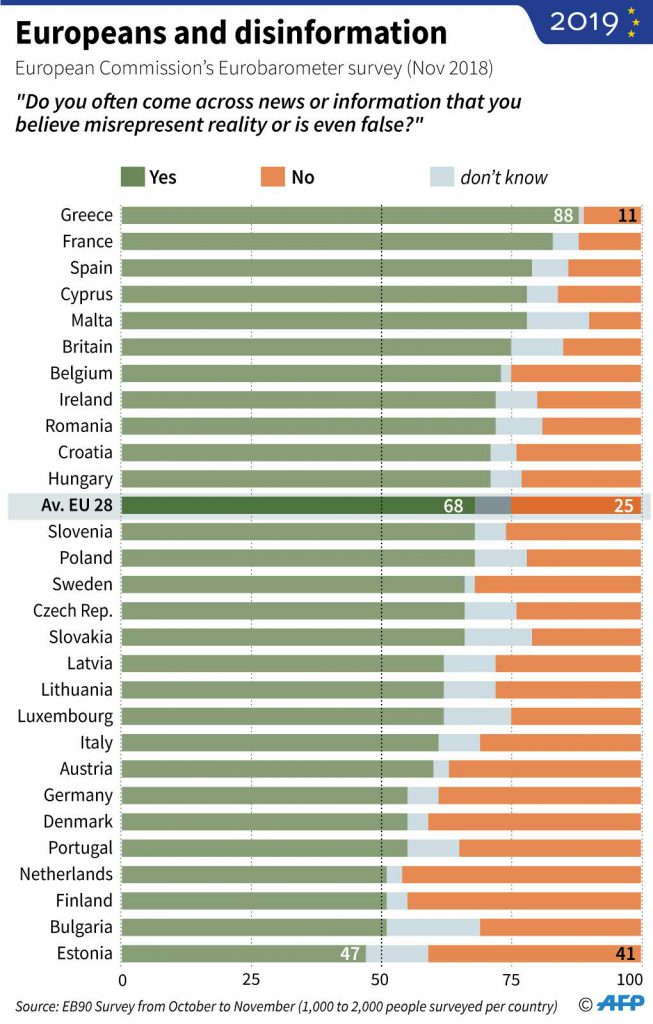 CRESCEnt_EU's tweet photo. #Greece #Spain and #Romania stand higher than the EU average on how often people think they come across #FakeNews 

#CRESCEnt offers a solution for the improvement of strategic communication in case of security threats.

Please regiser to our Newletter at https://t.co/NcdUjn3IUs https://t.co/ujuYRfWHzF