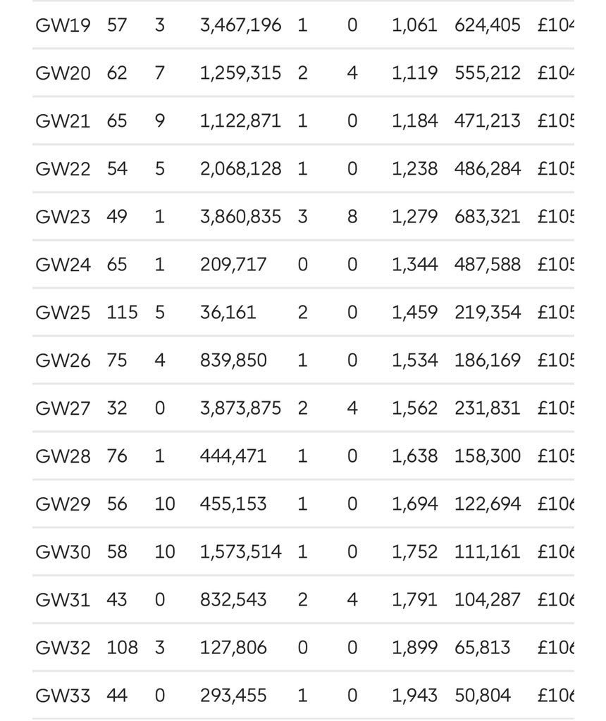 FPLdog's tweet photo. Last year VS this year 📈

Might consider a new tactic for the first half of the season next year 😅 https://t.co/cZU6n2rcXZ
