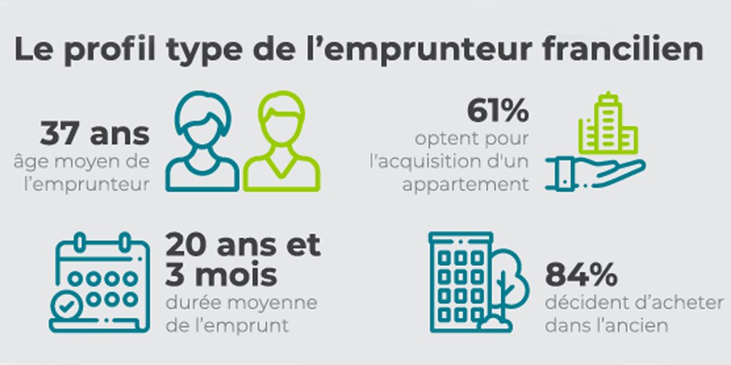 📌 En 2019, l'âge moyen de l'emprunteur #francilien est de 3⃣7⃣ ans.

Parce que définir son budget est une étape indispensable dans un projet #immobilier, découvrez qui sont les 🆕 emprunteurs d'<a href="/iledefrance/">Région Île-de-France</a> 🏘️ #logement 👉 bit.ly/2STuBki