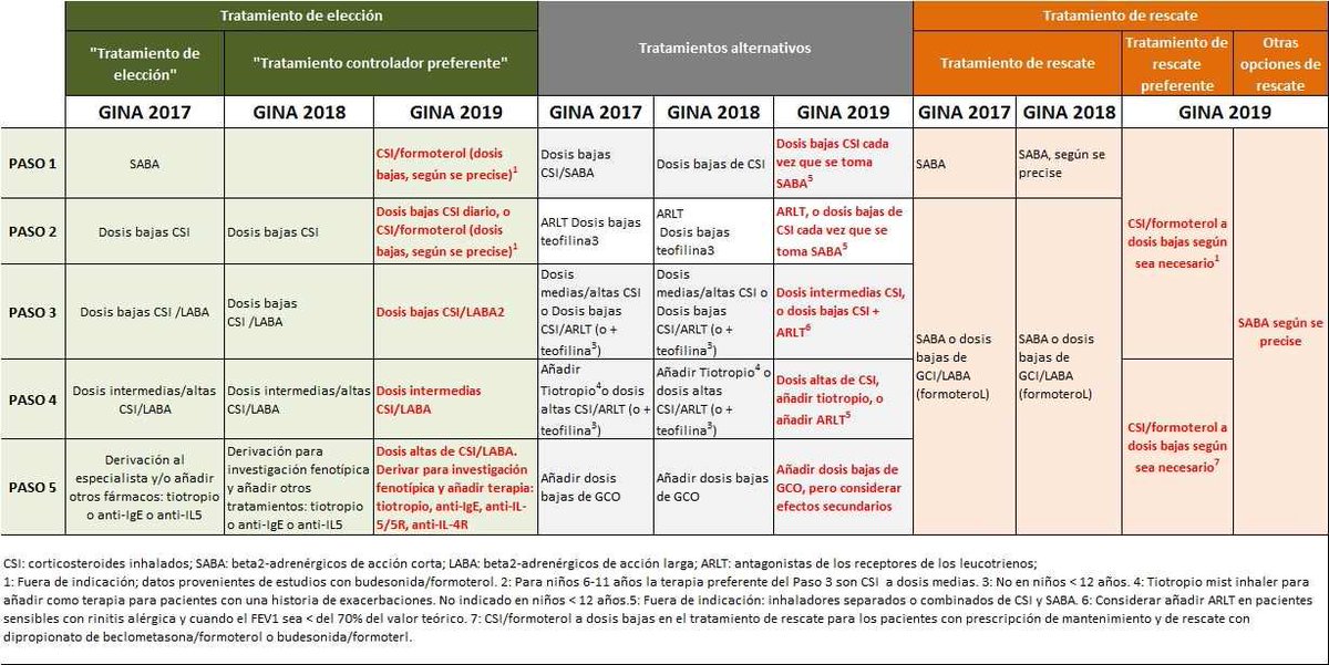 safh_info's tweet photo. Manejo del tratamiento del #asma: novedades #Gina 2019

https://t.co/am2tVdL9T1 https://t.co/uvSneo4R2R