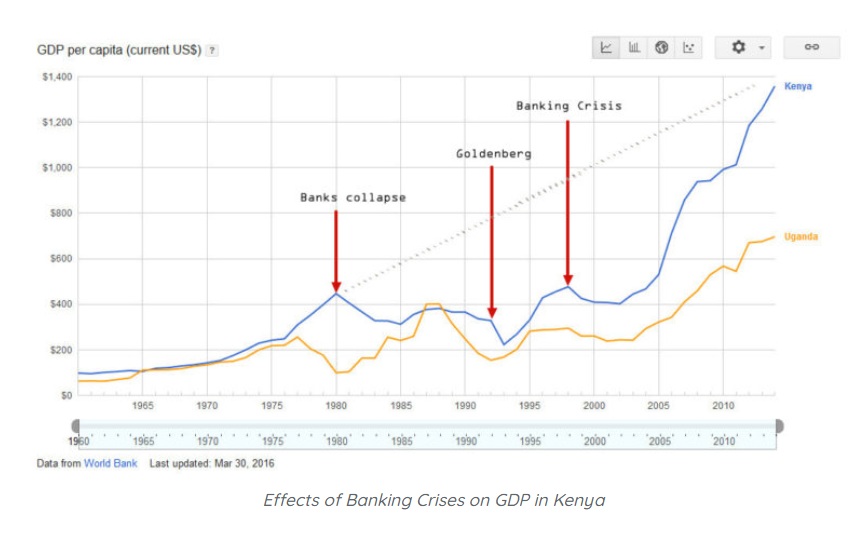 kennekai's tweet photo. ANALYSIS: GDP and Banking Crises in Kenya
In the past 36 years, Kenya has experienced three waves of financial meltdown with the first episode experienced in 1980.
@blackorwa #DataScienceNBO #AnalyticsKE
https://t.co/6hFowEgfvR https://t.co/EvwmRU1kxm