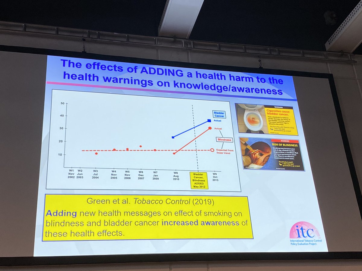 Wdekanter's tweet image. The effects of  health warning labels and #plainpackaging 
By @gfong570  @ECToH #ectoh2020 
#Bladdercancer #impotence