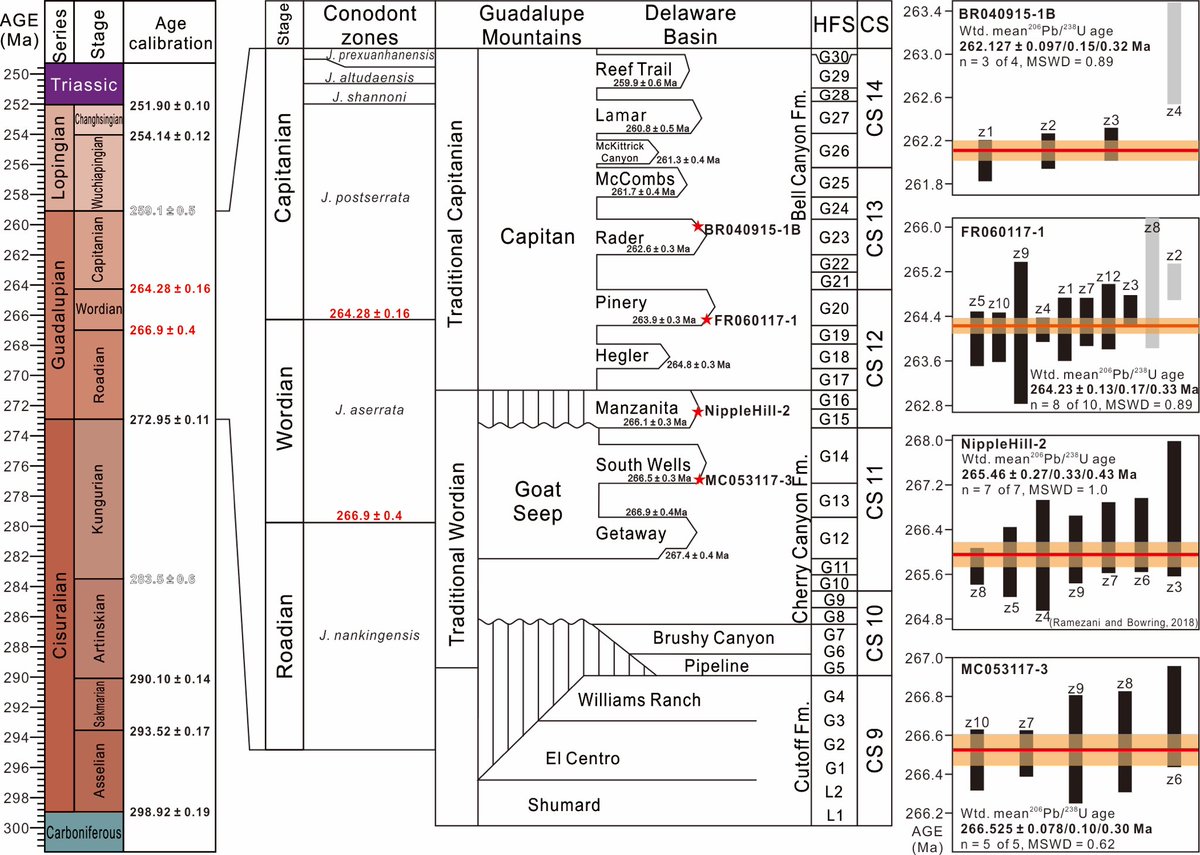 SShuzhong's tweet photo. New international timescale of the Guadalupian Series (Middle Permian).https://t.co/zP9emDq00T https://t.co/mRQUv2vcMw