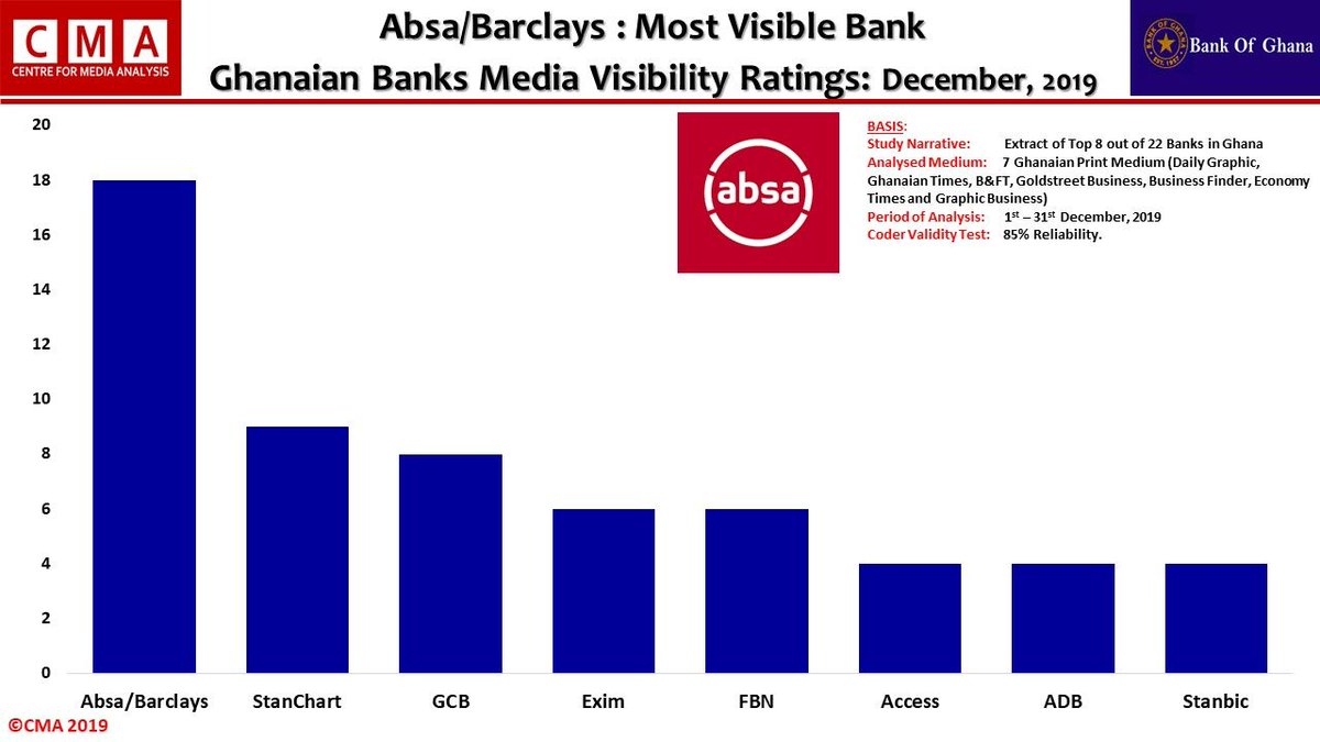 CMA_AFRICA's tweet photo. Absa/Barclays : Most Visible Ghanaian Banks Media Visibility, CMA Ratings: December, 2019
@AbsaGhana @StanChartGH @GCBBankLimited @EXIMBank_Ghana @FBNBankGh @AccessBankGhana @Agricbank @StanbicBankGH 
#CMANews #CMANewsGlobal #BankingSector #Bankingnews #Bankingupdates https://t.co/binusjOo7n
