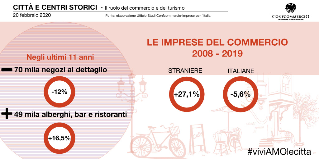Confcommercio's tweet photo. #viviAMOlecittà Cambia il "volto" dei centri storici https://t.co/v0Z72SamTB
