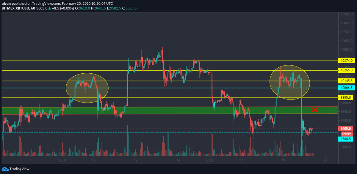 LifeNCrypto1's tweet photo. #btc 👌👍😎🤑 a deep DejaVu https://t.co/fUi6ybE1AL