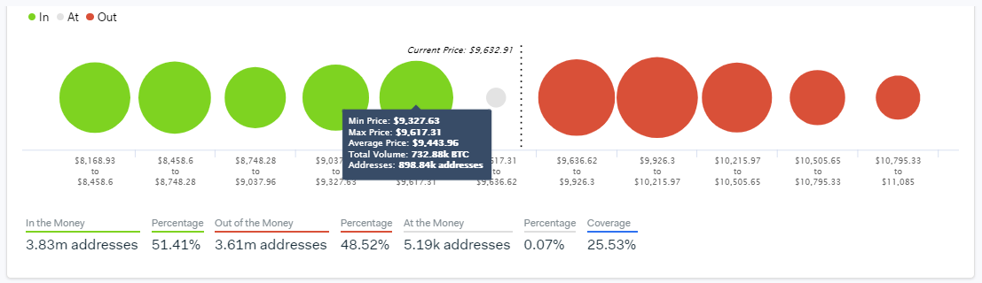 In-Out of the Money Around Current Price by IntoTheBlock