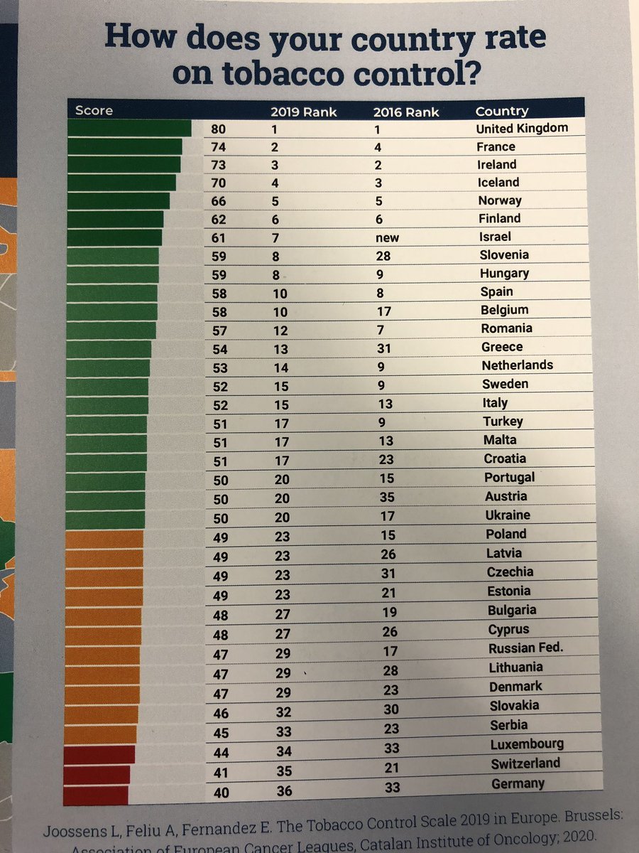 dukla_DE's tweet photo. #TobaccoControlScale - New ranking 2019, now published. Not surprising at all, given the strong tobacco lobby in Germany, but this is a disaster for German public health policy. @BMG_Bund @BMF_Bund @BMFSFJ https://t.co/eLXmeQbTZr