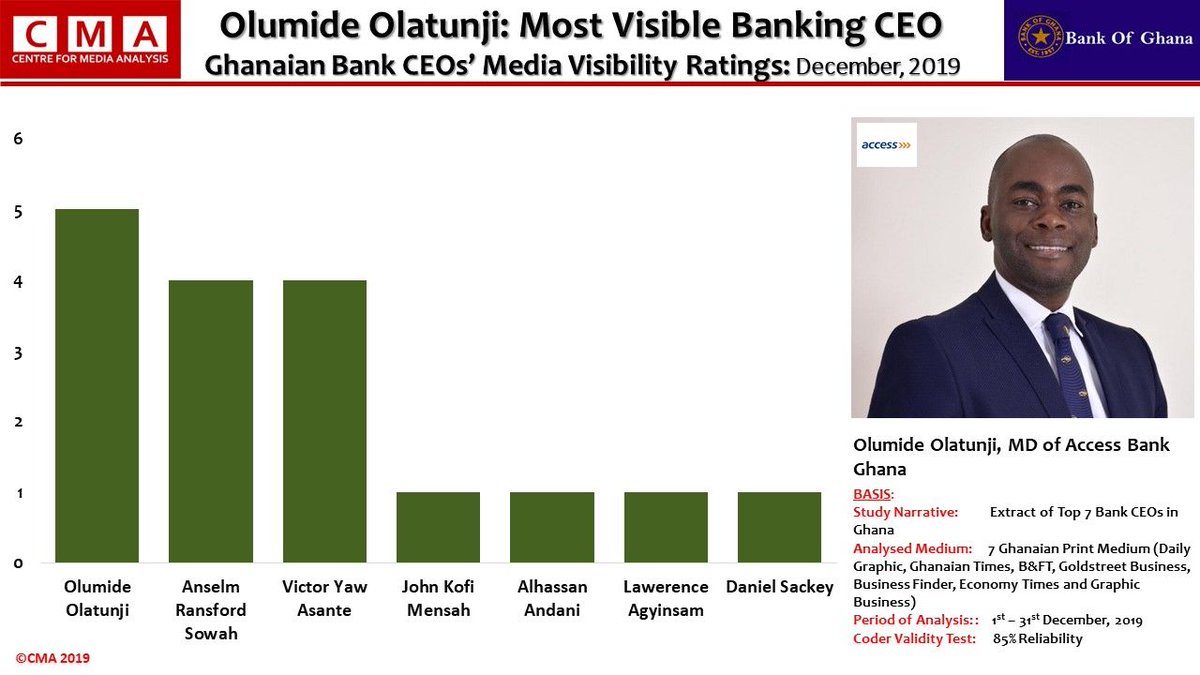 CMA_AFRICA's tweet photo. Olumide Olatunji: Most Visible Ghanaian Bank CEOs’ Media Visibility, CMA Ratings: December, 2019
@AccessBankGhana @GCBBankLimited @FBNBankGh @agricbank @StanbicBankGH @EXIMBank_Ghana @EcobankGhanaLtd 
#CMANews #CMANewsGlobal #CMAGlobal #Bankingnews #Bankingupdates #Bankingsector https://t.co/Yail0HUI2O