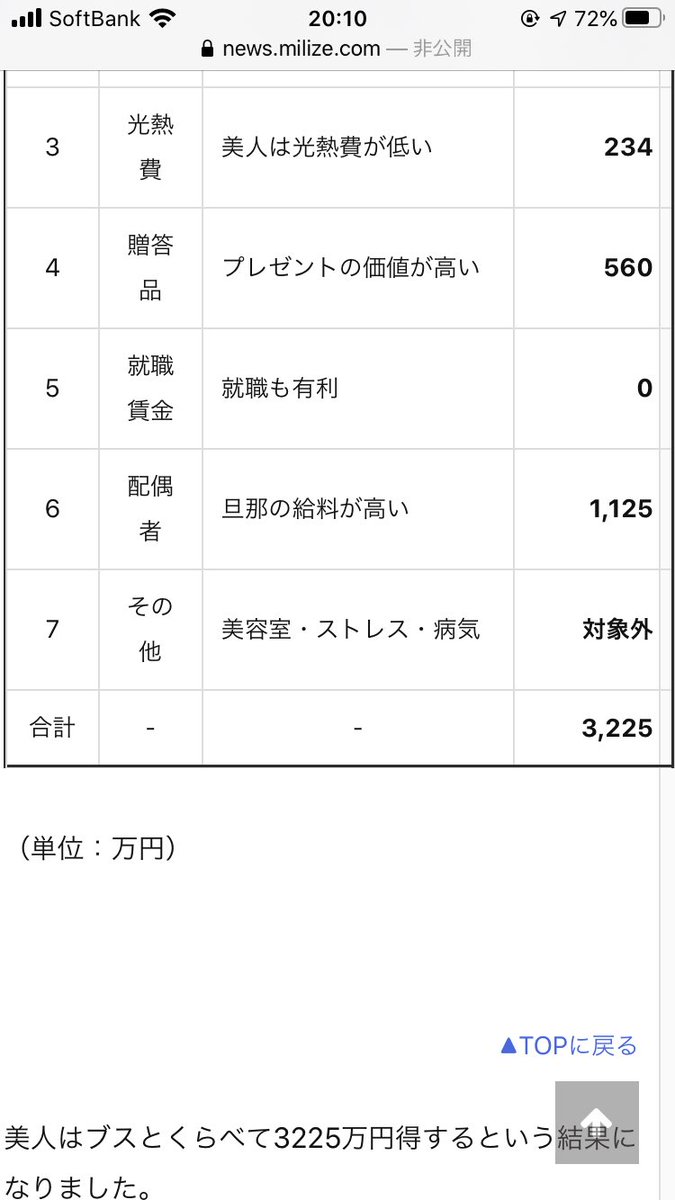 Kz3lI's tweet photo. 一生の人生で美人とそうでない人では1億円の収入の差があると聞いてそんなことないだろうと思って調べてみたけどそれでも3225万円は笑えない🤔
世の中がいかに外見至上主義かわかる！ https://t.co/z64Iz0r95Z