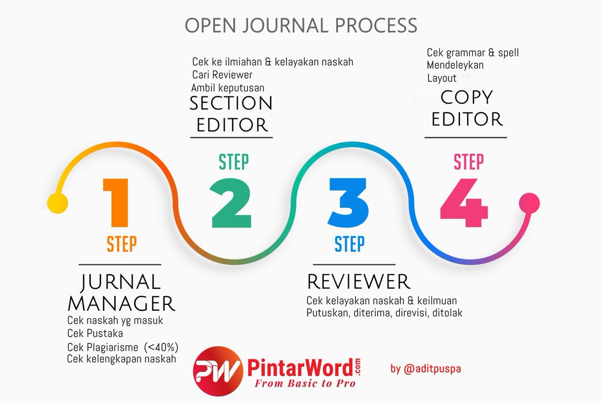 Liburan ku di gembleng menjadi seorang jurnal manager dan seorang copy editor, semoga berkah dan bermanfaat ilmu nya.