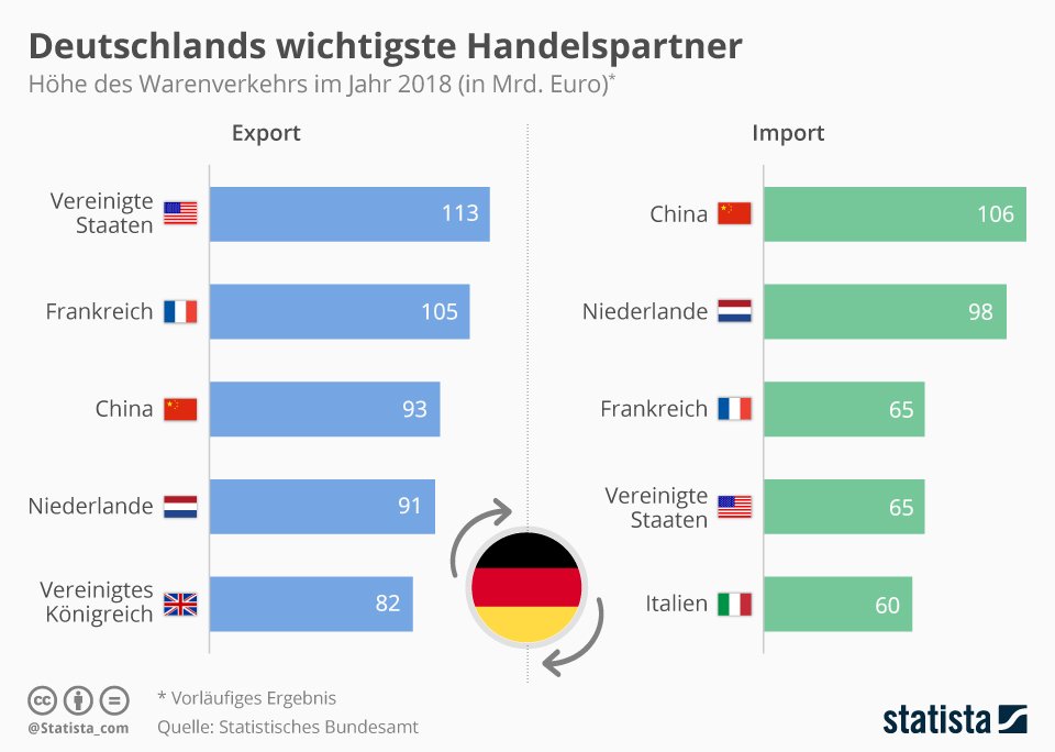 #China bleibt für Deutschland einer der wichtigsten Handelspartner. 