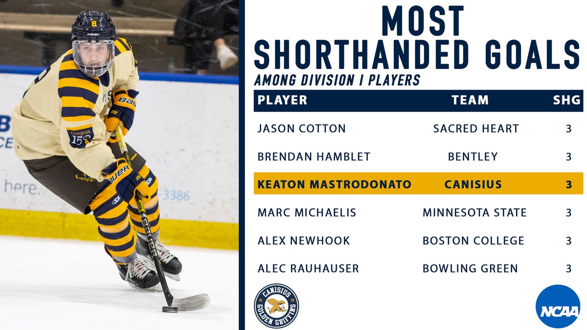 DID YOU KNOW | Freshman Keaton Mastrodonato is tied for the national lead with three shorthanded goals this season?

Mastrodonato also has the most shorthanded goals since the start of 2020, with all three of his SHG coming since Jan. 18!

#Griffs