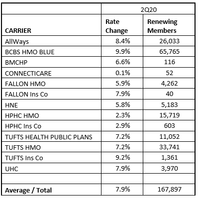 mbebinger's tweet photo. Individuals and small biz owners face a base rate health insurance increase of 7.9%, on average, as of 4/1. How can insurers need such high rates when Massachusetts caps overall health care spending increases at 3.1% this year? via Mass. Division of Insurance #mapoli https://t.co/6EBiGREqCp