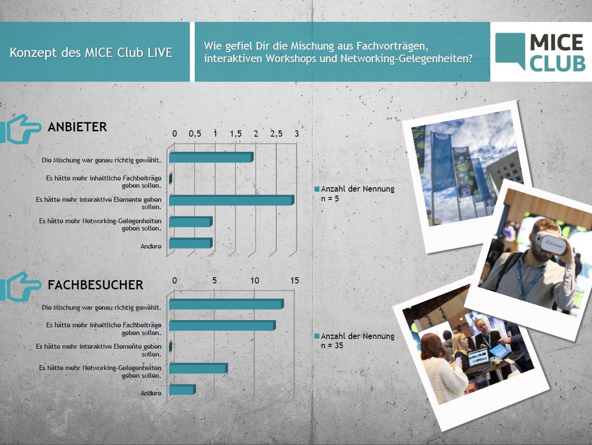 MICEClubcom's tweet photo. Die Ergebnisse unserer #Teilnehmerumfrage zur #TechXperience 2019 sind da.
Heute:
Wie gefiel Dir die Mischung aus Fachvorträgen, interaktiven Workshops und Networking-Gelegenheiten?
Zur Auswertung der Teilnehmerumfrage:
https://t.co/hUvpuSdgdX
#TechX19 #TechX20 #EventTech https://t.co/KHBATJ0p3w