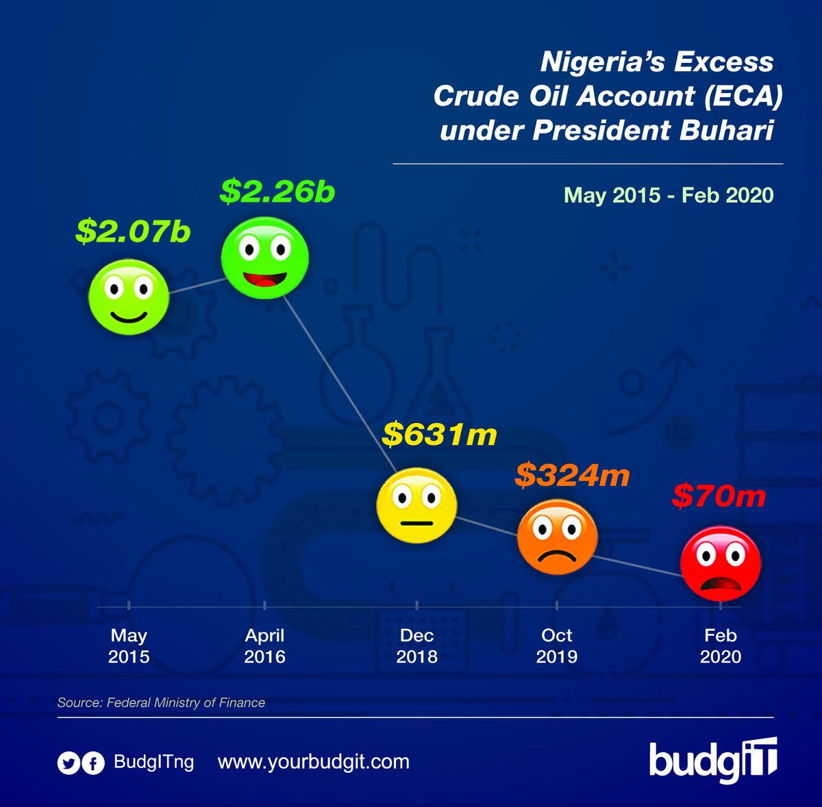 A snapshot of the Excess Crude Oil Account (ECA) under <a href="/MBuhari/">Muhammadu Buhari</a>'s administration; from $2.07bn in May 2015 to a mere $70m in Feb 2020. 

Kilo n sele gan gan?
Ka ihe na-eme kwa nu ebe a?
Me ke faruwa ne?

What is really happening? 

#AskQuestions     
#GetInvolved