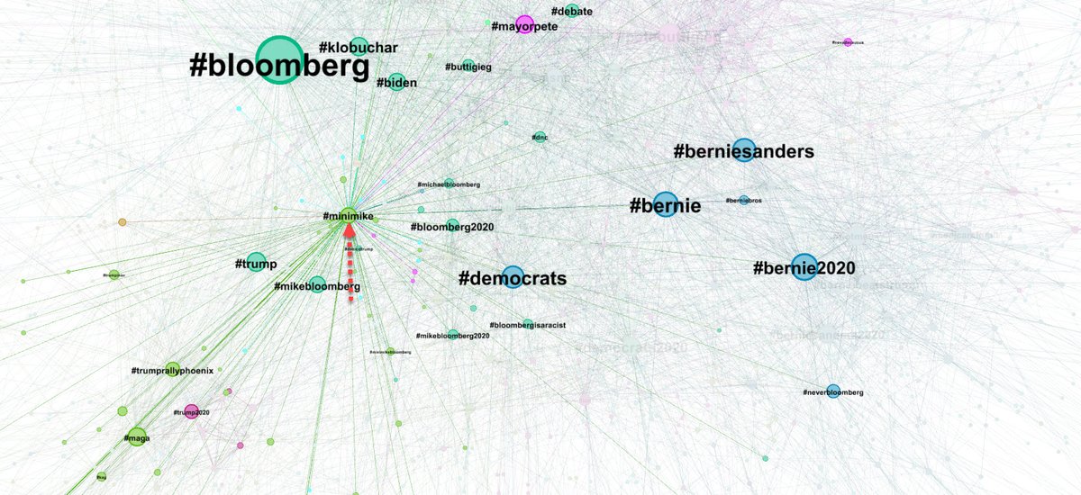 EricVorst's tweet image. Livestream #dataviz of 2/19/20 #DemDebate hashtag network:

Looking at hashtags w negative connotations, #MiniMike most likely to appear in #Trump / #Bloomberg tweets

#BloombergIsARacist most likely to appear in #Bernie / #Bloomberg tweets (absent from #maga &amp;amp; #trump2020 tweets)