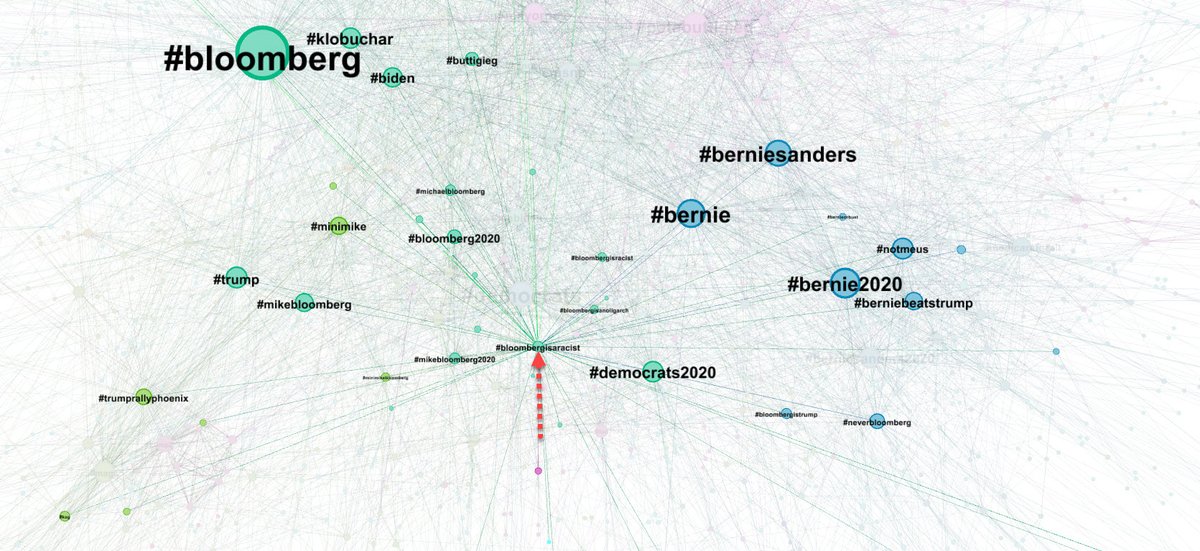 Livestream #dataviz of 2/19/20 #DemDebate hashtag network:

Looking at hashtags w negative connotations, #MiniMike most likely to appear in #Trump / #Bloomberg tweets

#BloombergIsARacist most likely to appear in #Bernie / #Bloomberg tweets (absent from #maga &amp; #trump2020 tweets)