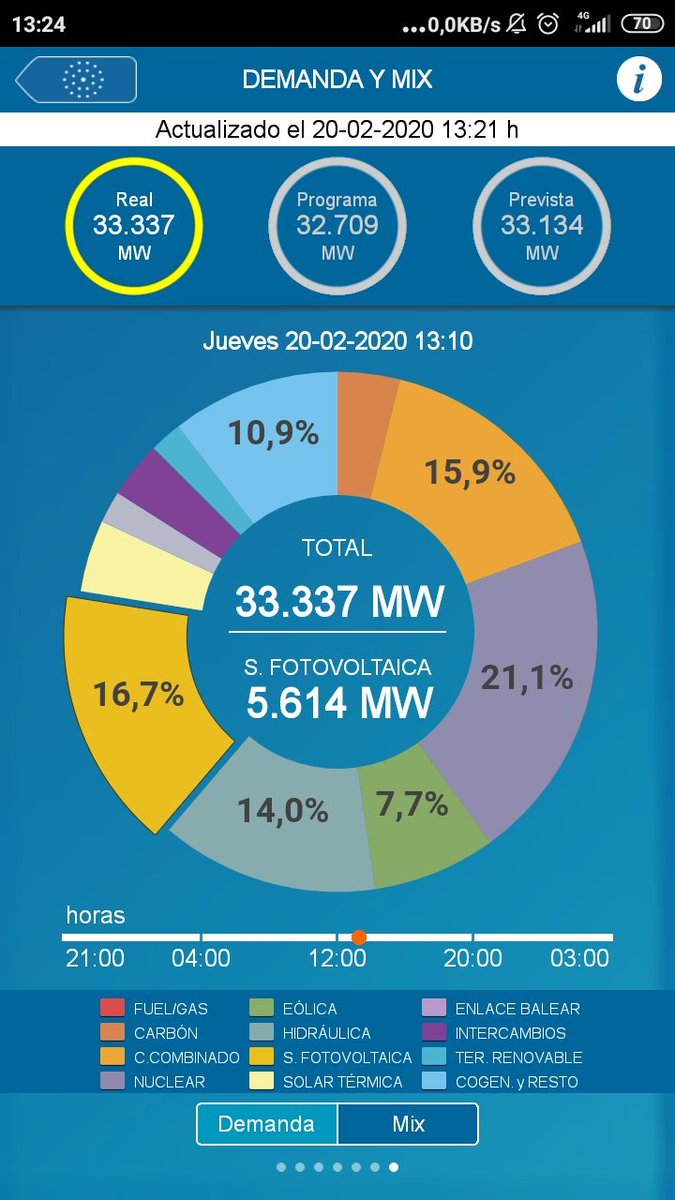 FRenovables's tweet photo. Hay que hacerse a la idea de que todos los récords de potencia instantánea de #fotovoltaica se van a ir superando en este 2020.
5.614MW, aprox 500MW más que el último.
Ahora a potenciar la generación fotovoltaica distribuida. https://t.co/bAYw3PaJZn