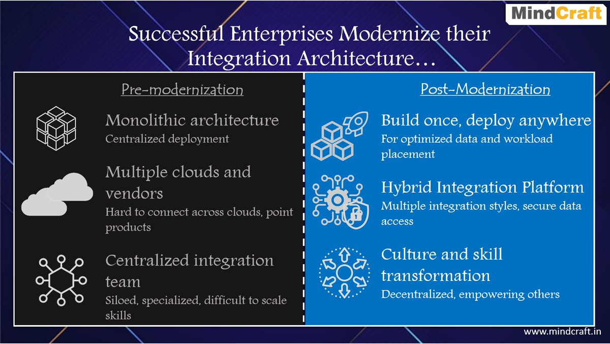 MindCraftGlobal's tweet photo. Say goodbye to monolithic architecture, say hello to integration modernization. #IntegrationModernization #MindCraftSoftware #MindCraftGlobal https://t.co/sSv7xlCska