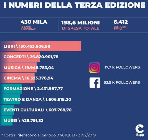 il 5 marzo al via il nuovo bonus cultura per i giovani nati nel 2001. I ragazzi del 2000 l'anno scorso hanno speso venti milioni di euro in musica registrata