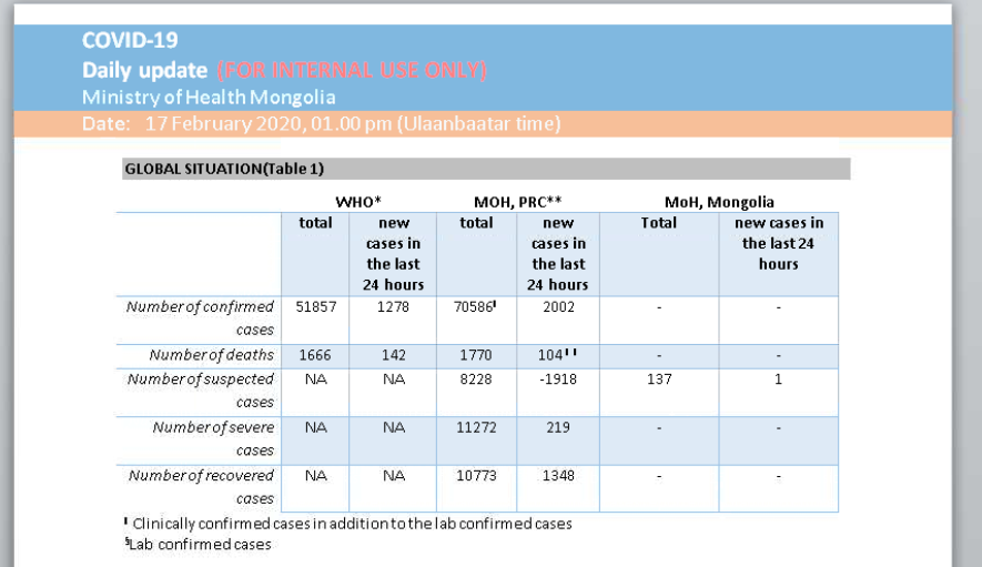 WaChinYu1's tweet photo. A new attack against Mongolia. Decoy contains daily  #COVID19 statistic.
#PIVY #APT
name: English_2020.02.17_13.00_MOH_daily update.doc
rtf md5: 60ec80e7e72afa9a24c48517d9e97f4c
pivy stager md5: 7372101f6423ee4226b83cca12b13bb9
С2: 95.179.131[.]29:443 https://t.co/wWcuZ4MflC