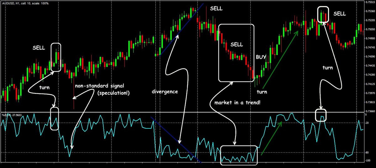 Forex williams r indicator formula Forex williams r indicator formula btc heat scam or legit