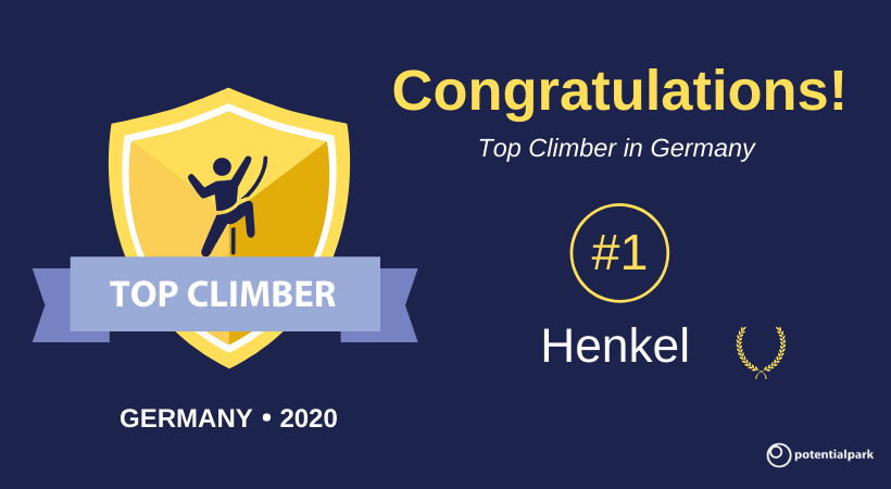 PotentialparkAB's tweet photo. 🎖"Wir haben alles gemacht, und das ziemlich schnell" - Rising an impressive 62 ranks compared to last year, @henkelcareers is now #17 in the German Potentialpark Ranking and this year's highest climber! Well done! 👏🏻 #TalentCommSummit #Potentialpark #TCSummit2020Berlin @Henkel https://t.co/pisOjQVWGx