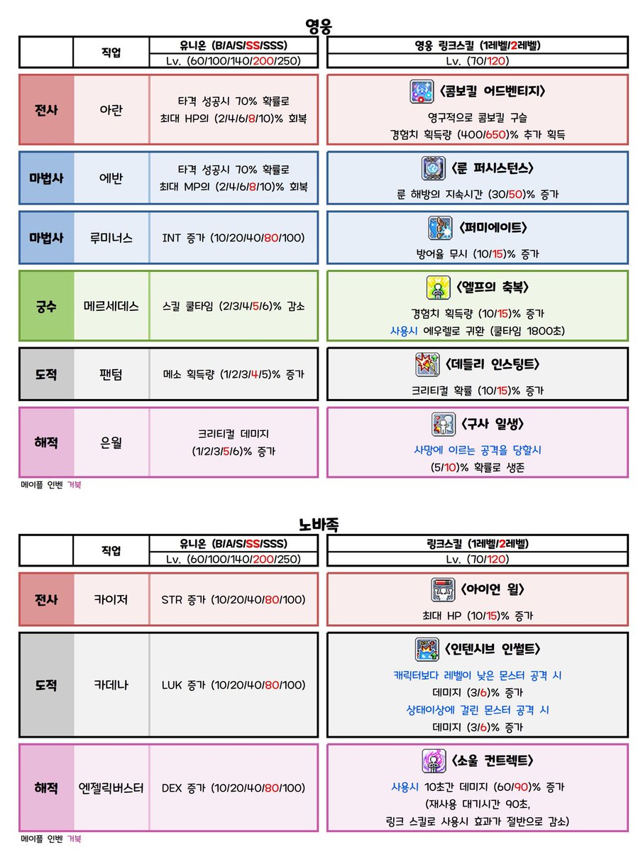 내가 매번 찾아보기 귀찮아서 올리는 메이플 링크 유니온 정리본 출처는 메이플 인벤 거북님