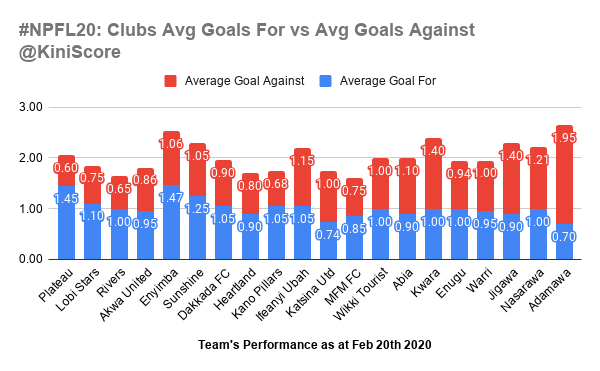 KiniScore's tweet photo. Some insights on Nigeria's Premier League club's performance since the beginning of the 2019/2020 season.
We compared the average goals scored with goals conceded so far
#NPFL20
#SMWwomensport
#Smwdigitalmarketing
#SMWLagosSports
#SocialMediaWeekLagos
#SocialMediaWeek20 https://t.co/r8HBENWn6p