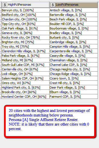 BlockFacts's tweet image. Here are #BlockFactsData on 2 sets of demographics (“personas”) for cities in 5 East North Central states with high/low percentages of persona. Data are from our FREE tools at zcu.io/hS6e. Watch for 3 posts for each of 9 weekdays to cover 5 personas in all states.