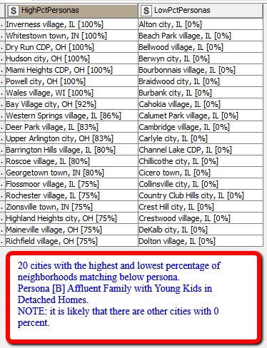 BlockFacts's tweet image. Here are #BlockFactsData on 2 sets of demographics (“personas”) for cities in 5 East North Central states with high/low percentages of persona. Data are from our FREE tools at zcu.io/hS6e. Watch for 3 posts for each of 9 weekdays to cover 5 personas in all states.