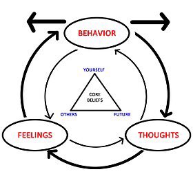 It’s #TreatmentThursday Eagles! 1 important method to keep in mind when recovering from alcohol abuse is Cognitive Behavioral Therapy. This is a goal oriented treatment that works to change patterns in your behavior. This diagram shows how everything influences eachother.