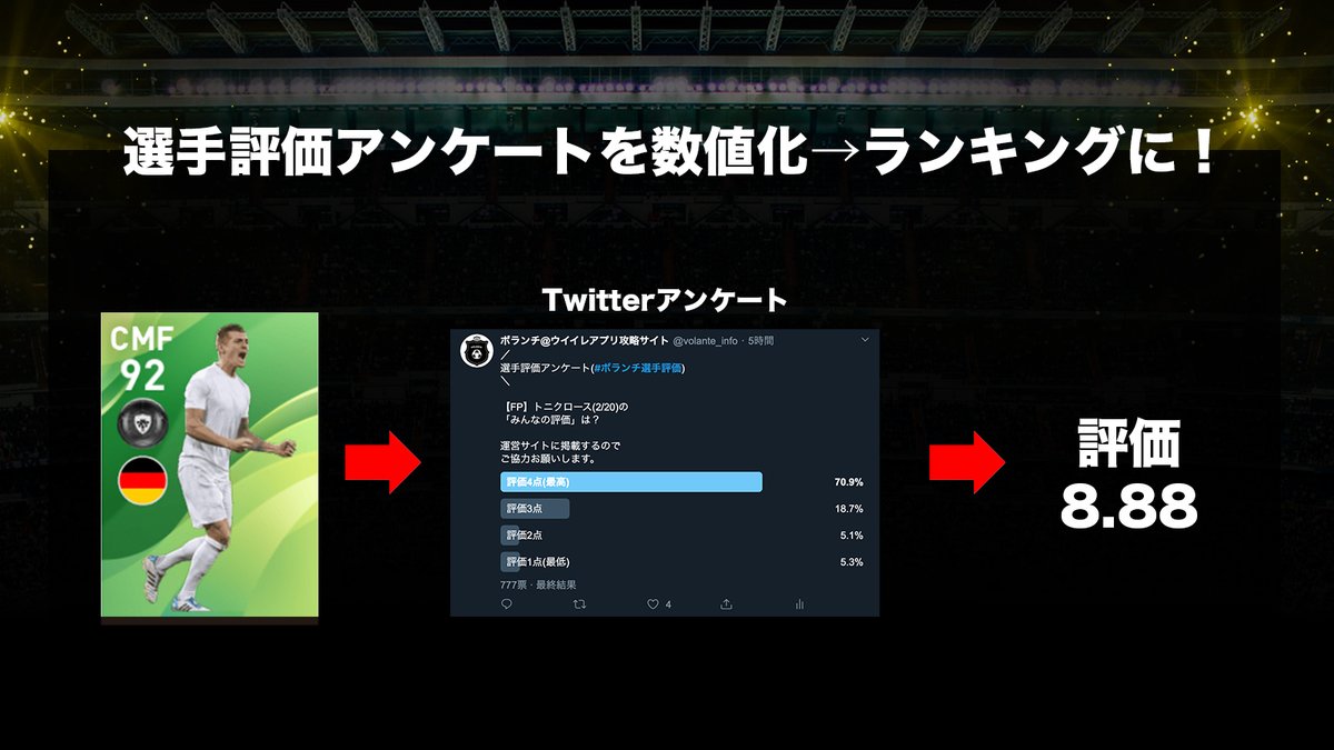 Twitter पर ボランチ ウイイレアプリ攻略サイト 新しい試み 週間fp当たりランキング 選手評価アンケートを10点満点で計算して 評価点順にランキングを作成しました 1位 評価 2位 評価 3位 評価8 4位 評価8 31 5位 評価