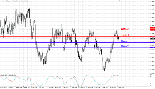 FxGen_'s tweet photo. USDCAD
Данная пара уже два дня не в силах была преодолеть уровень 1.3269, и показывает очевидное движение вниз, к 1.3215. Если паре не удастся преодолеть нынешний уровень, то это будет более чем очевидно. И нашей целью станет уровень 1.3215. #fxgen #Fx_Signals #forextrader https://t.co/X59UJHpd3f