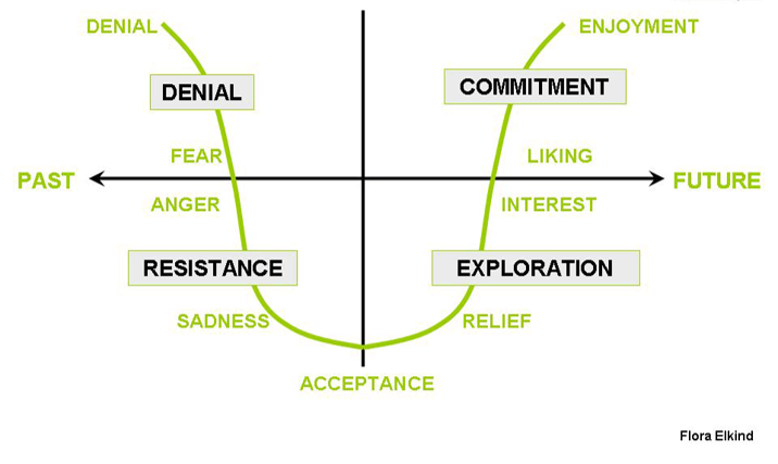 ELFT_Engagement's tweet photo. @NavinaEvans used the Change Curve at #AdviseNavina to discuss with Staff the different stages and personal experiences of Change... 
Can you think of a time today where you have experienced one of these stages?
#change #changecurve #changemodel https://t.co/sJmLfab47P
