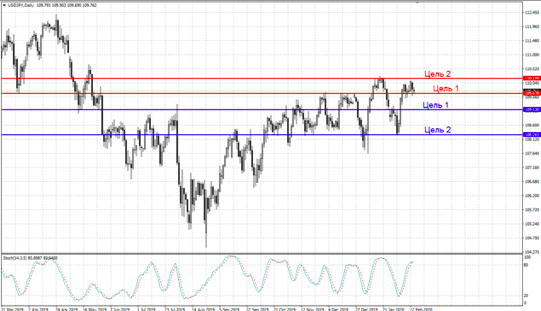 FxGen_'s tweet photo. USDJPY
По всей видимости данная пара завершает формирование фигуры «двойное касание» от уровня 110.190. С большой уверенностью могу сказать, что очевидной целью будет уровень 109.130. После его пробоя можем снизиться до уровня 108.265. #fxgen #forextrader #Fx_Signals https://t.co/oirgQUvIrI