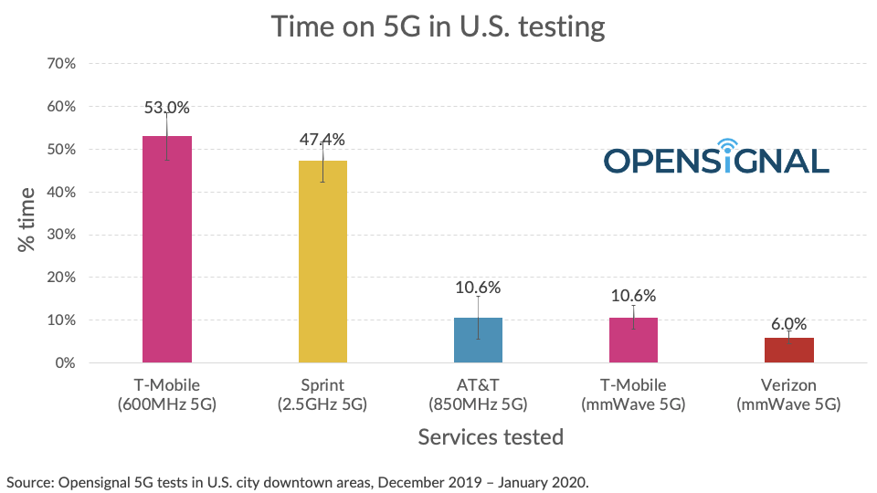 opensignal's tweet photo. There’s lots of confusion around #5G, in part because each #USA carrier has taken a different initial approach to 5G. We took an early look to see how each 5G service differed. https://t.co/6tNV0H3HV0 https://t.co/tExryNiiv8