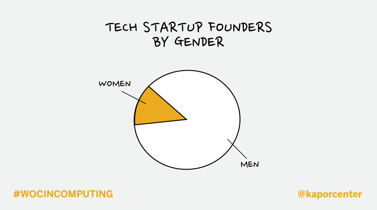 KaporCenter's tweet image. Tech Startup Founders by Gender: 17% Female, 83% Male. 😮🚨💯 
We are illuminating specific barriers and opportunities for #WOCinTech!
Full Report ➡️bit.ly/WOCinComputing #WOCinComputing