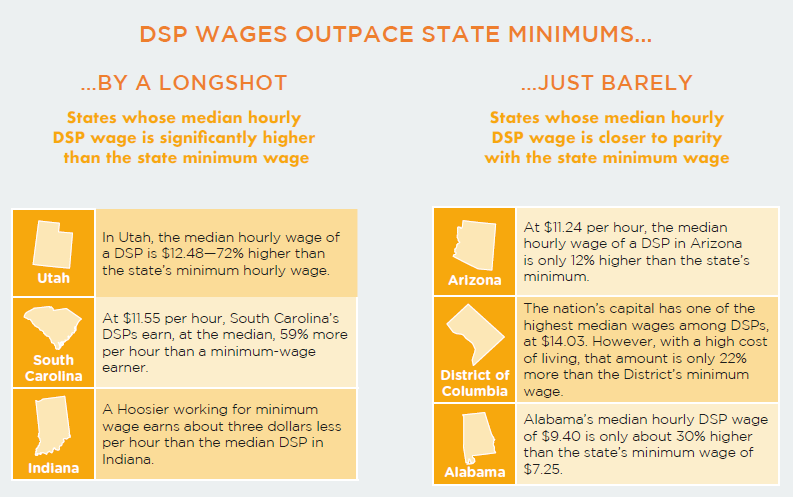 TheRealANCOR's tweet photo. The national median wage for Direct Support Professionals is just $12.09/hr, meaning a full-time DSP at the median only earns ~ $25k/year before taxes. Our DSPs deserve better! Learn more and take action today at https://t.co/rvaILCSqq8 #CaseForInclusion https://t.co/H2fE78T22q
