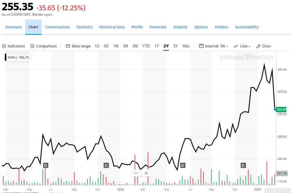 CapitalPmh's tweet photo. #NXR. Profit warning from #norcros, saying that a "slower than expected return to full production at [its Chinese suppliers" would hit sales over the key Spring/Easter trading period. I have trimmed my FY20 ests to: revs of £340m, EBITDA £42m, EBIT £35m, EPS 30p & divi 8.5p https://t.co/e7zr2Y3zio
